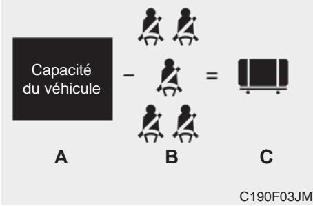 KIA OPTIMA - Comment établir la limite exacte de charge - 3
