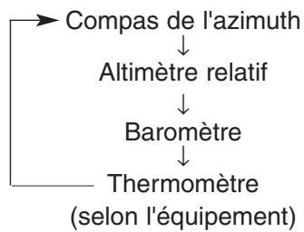 KIA SORENTO - Réglage du multimètre fonctions du commutateur mode/réglage - 1