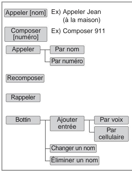 KIA SOUL - Arbre de menus - 1