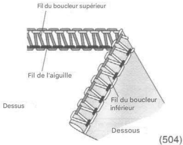 SINGER 14SH654 - Équilibre correct - 1