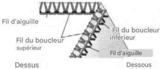 SINGER 14SH654 - Comment équilibrer - 4