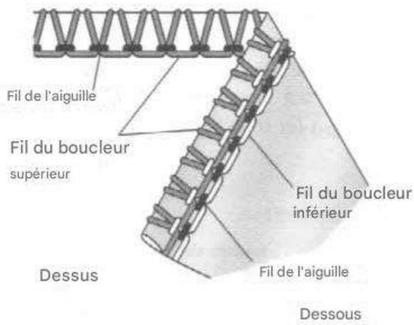 SINGER 14SH654 - Équilibre correct - 2
