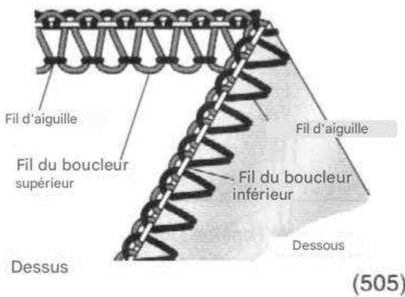 SINGER 14SH654 - Comment équilibrer - 1