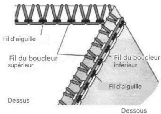 SINGER 14SH654 - Comment équilibrer - 1