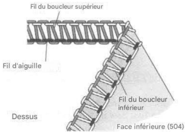 SINGER 14SH654 - Comment équilibrer - 1