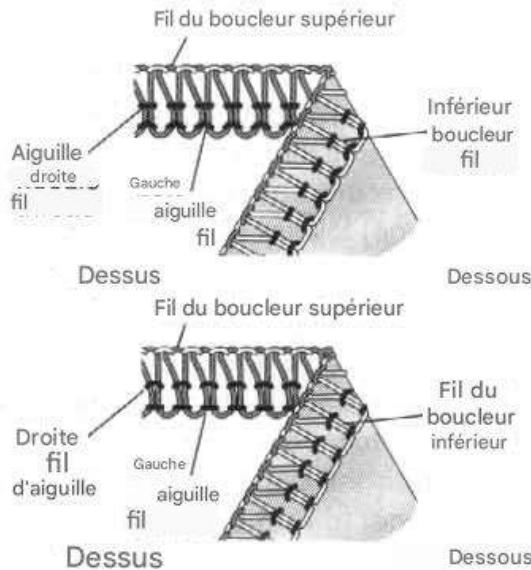 SINGER 14SH654 - Comment équilibrer - 3