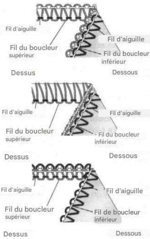 SINGER 14SH654 - Comment équilibrer - 2