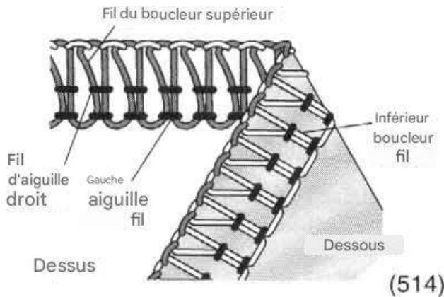 SINGER 14SH654 - Comment équilibrer - 1