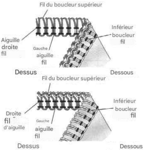 SINGER 14SH654 - Comment équilibrer - 2