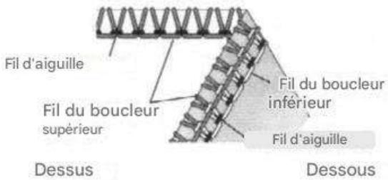 SINGER 14SH654 - Comment équilibrer - 3