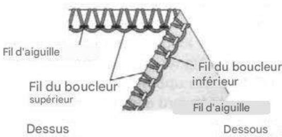 SINGER 14SH654 - Comment équilibrer - 2