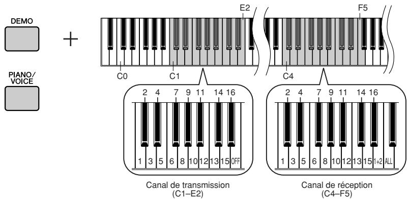 YAMAHA N-100 - Réglage du canal de réception - 1