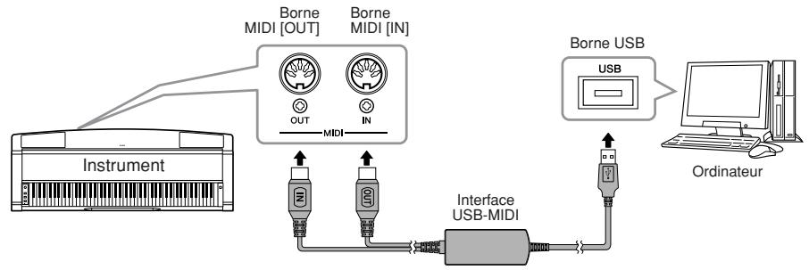 YAMAHA N-100 - Connexion du port USB de l'ordinateur au n-100 via une interface usb-midi (UX16, UX96 ou UX256, par exemple) - 1