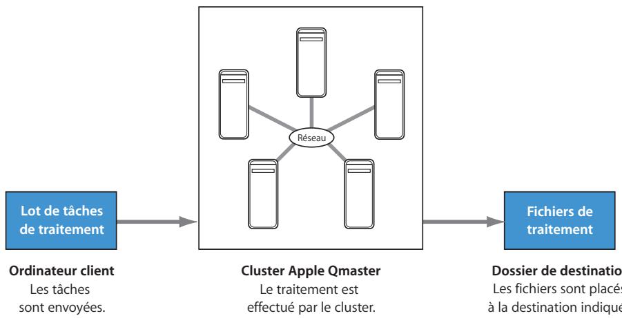 APPLE QMASTER 3 - Le système de traitement distribué d'Apple Qmaster - 1