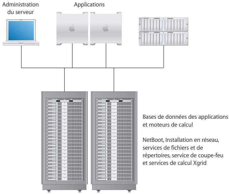 APPLE MAC OS X SERVER 10.4 - Clusters informatiques - 1