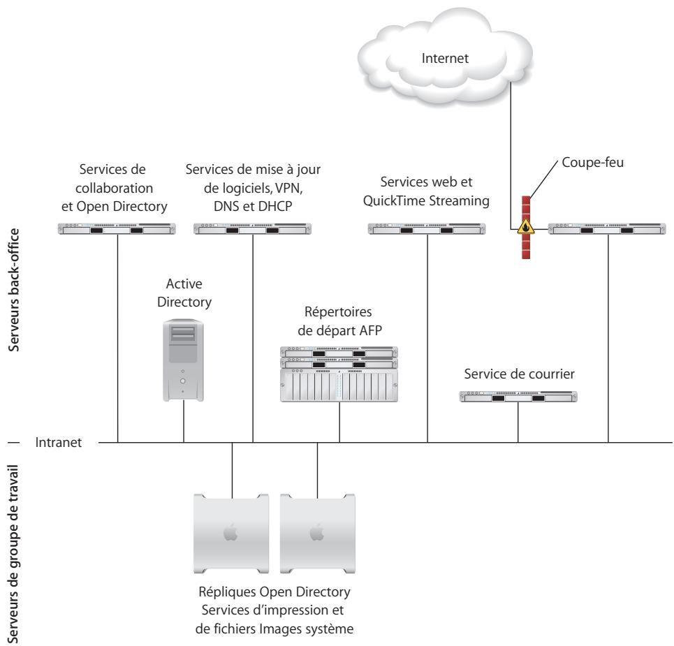 APPLE MAC OS X SERVER 10.4 - Départements et groupes de travail - 1