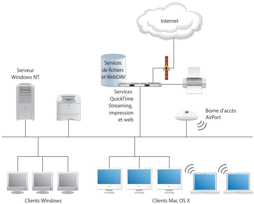 APPLE MAC OS X SERVER 10.4 - Départements et groupes de travail - 2