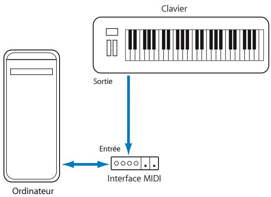 APPLE LOGIC EXPRESS 8 - Connexion des modules et des claviers MIDI - 1