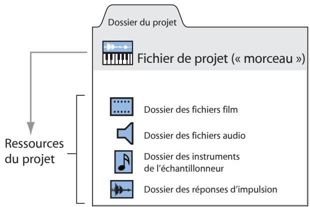 APPLE LOGIC EXPRESS 8 - Dossier de projet - 1