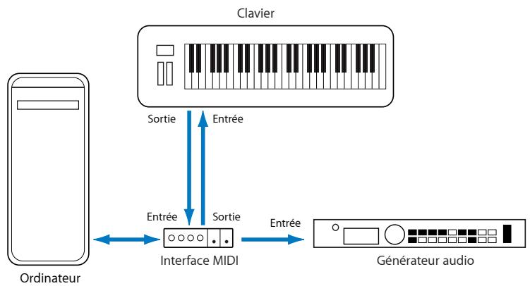 APPLE LOGIC EXPRESS 8 - Connexion des modules et des claviers MIDI - 2
