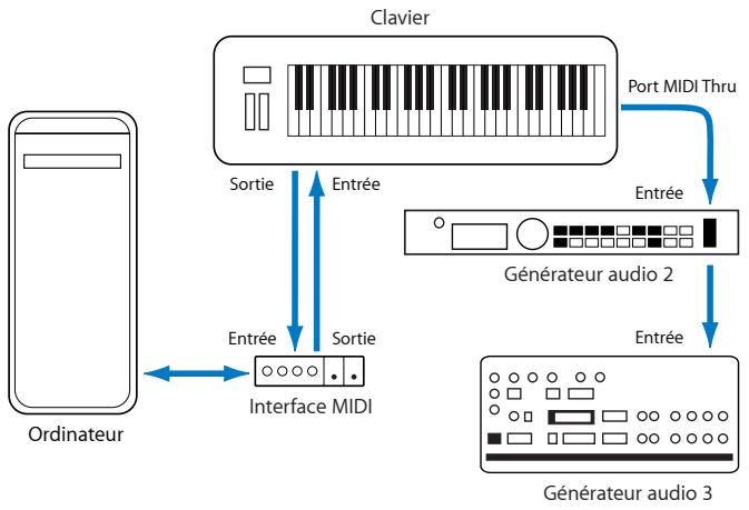 APPLE LOGIC EXPRESS 8 - Connexion des modules et des claviers MIDI - 3