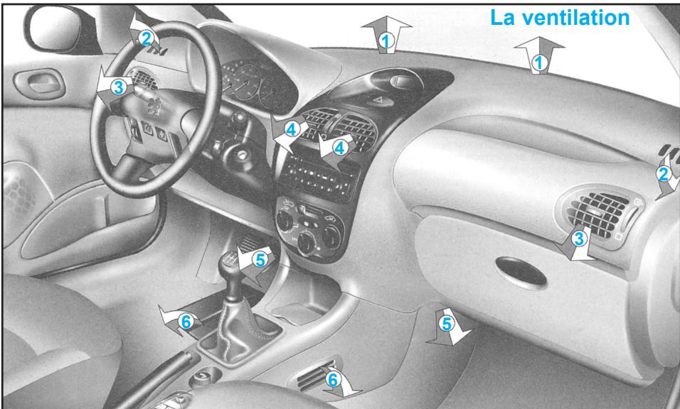PEUGEOT 206 - Réglage de la répartition d'air - 2