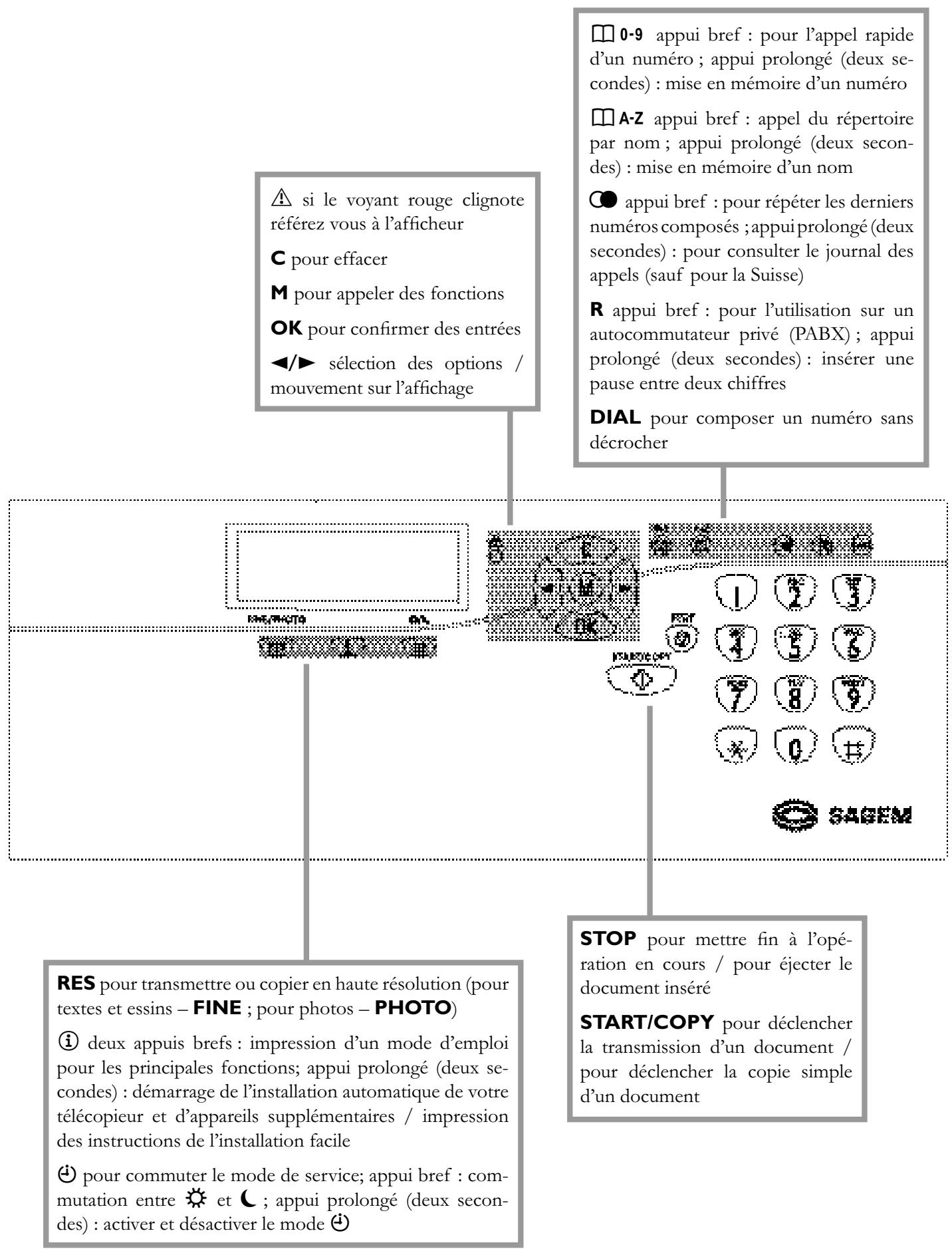SAGEM PHONEFAX 2840 - Symboles sur l'afficheur - 2