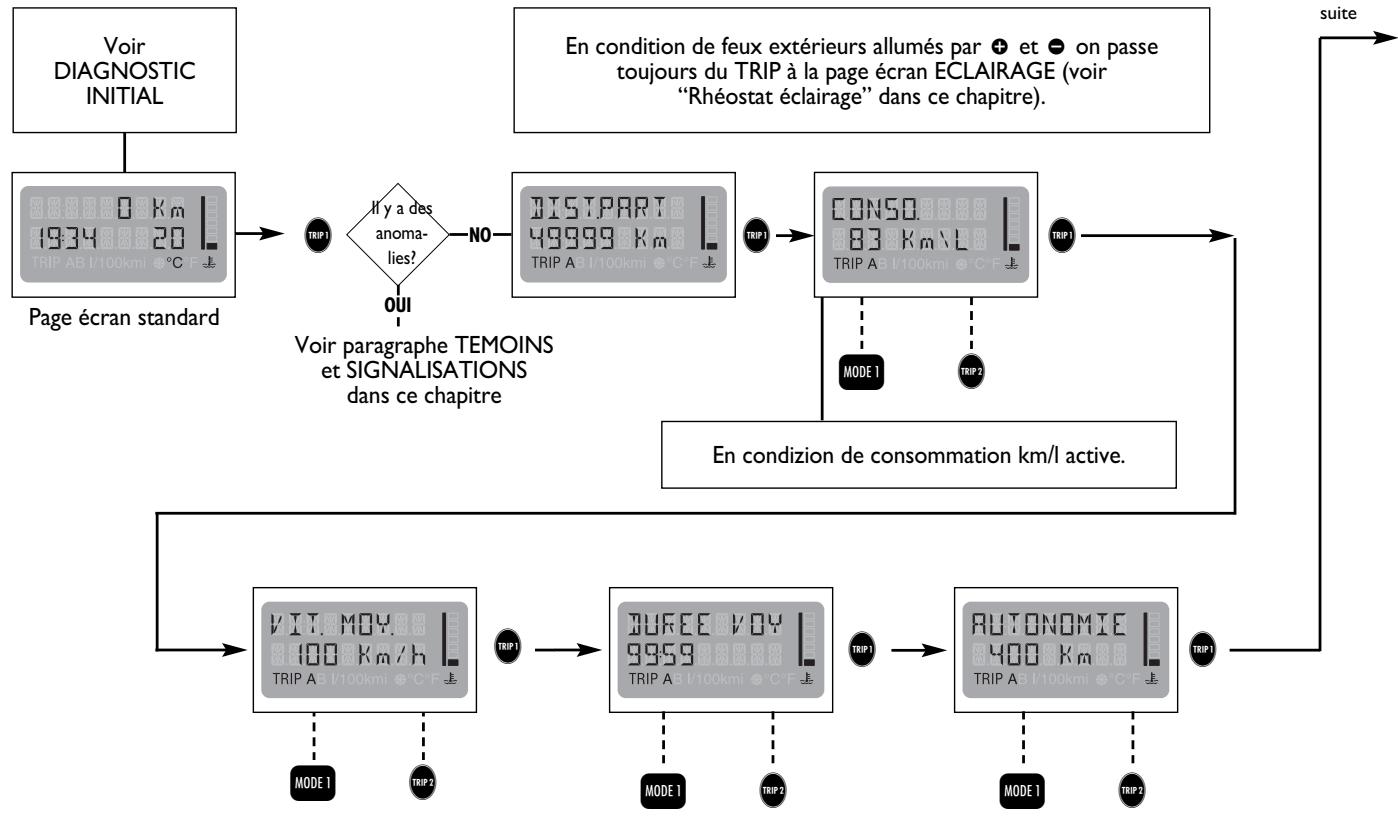 FIAT MULTIPLA - Procédure de début de voyage (remise à zéro) - 2