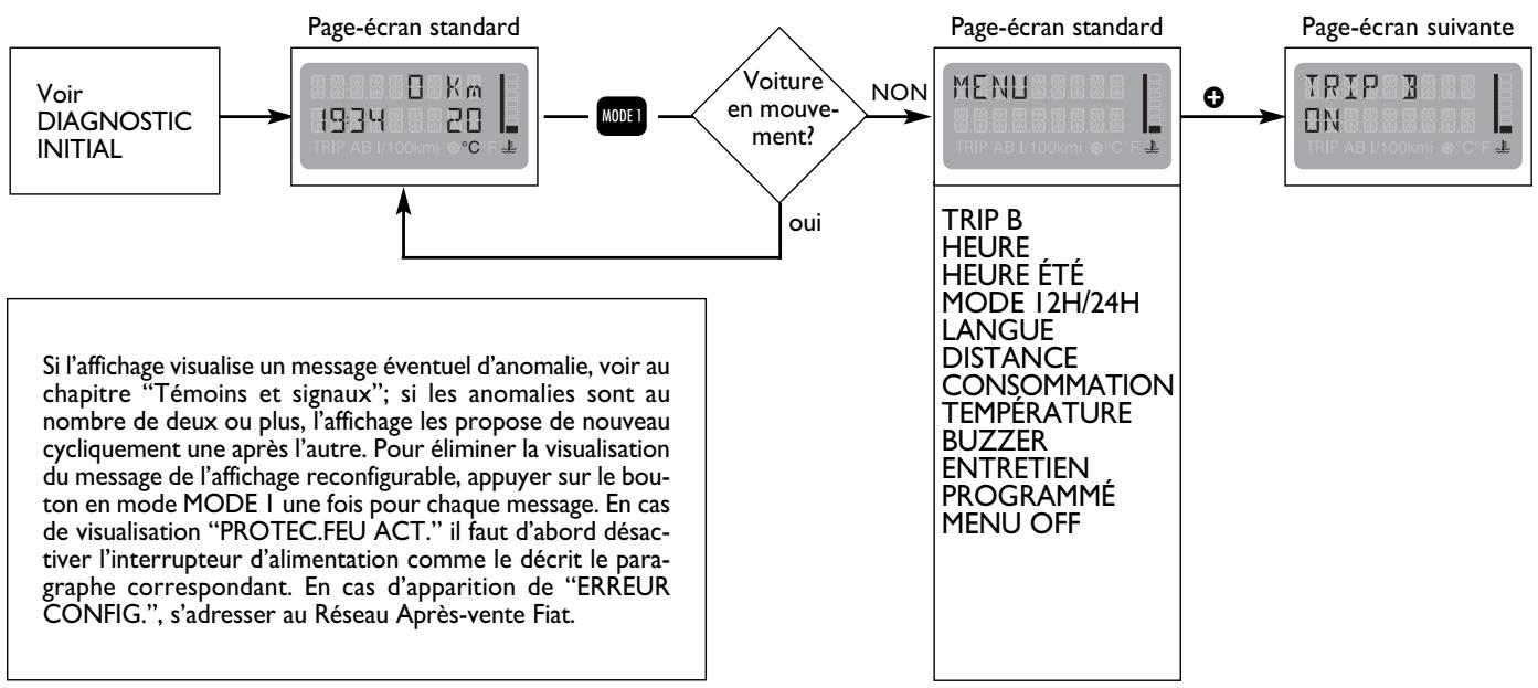 FIAT MULTIPLA - ACCES A la page MENU - 1