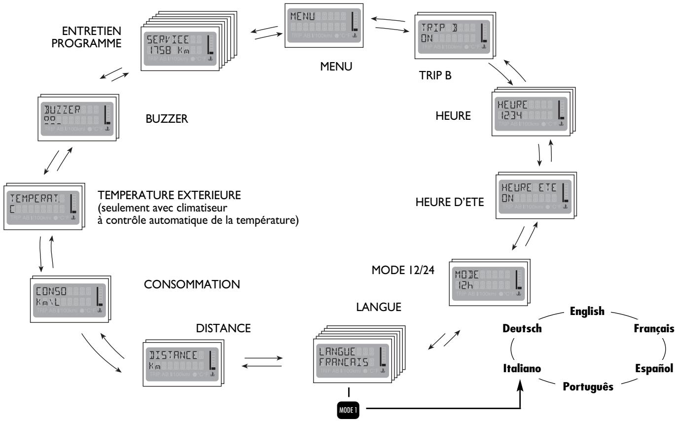 FIAT MULTIPLA - Description du MENU - 1