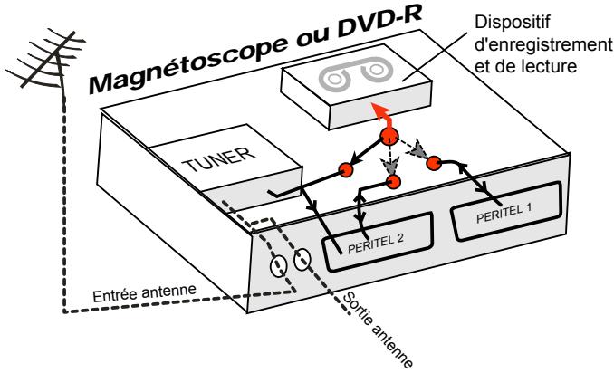 CGV E-SAT HD-W - Annexe b. fonctionnement général d'un magnétoscope/dvd-r - 1