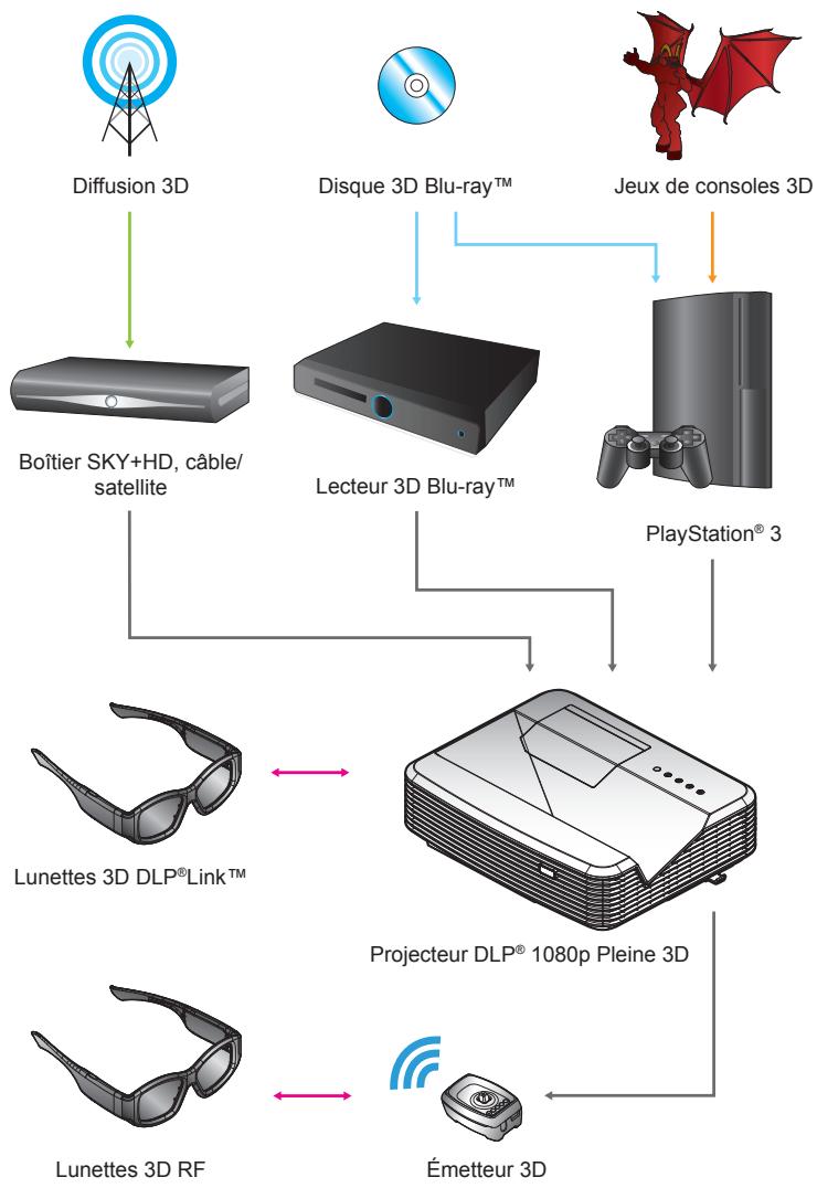 OPTOMA W319USTI - Appareil 3D (ex 3D dv/dc) avec sortie de signal 2D 1080I côte à côte - 1