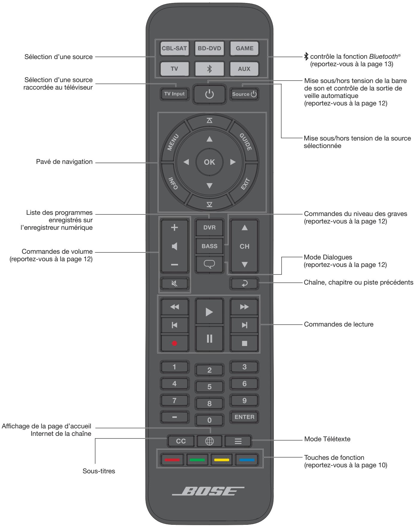 BOSE SOLO 15 SERIE II - Utilisation de la télécommande universelle du système solo 15 série II - 1