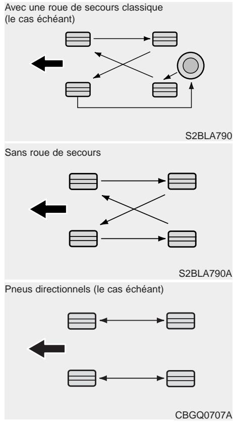 HYUNDAI IX35 - Permutation des pneumatiques - 1