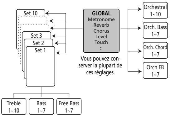 ROLAND FR-3SB - Aperçu des sections de votre FR-3 - 1