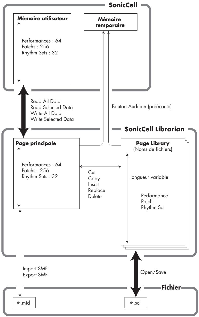 ROLAND SONICCELL LIBRARIAN - 3-1. Schéma synoptique - 1