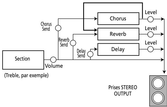 ROLAND FR-7B - Sauvegarde de vos changements - 11