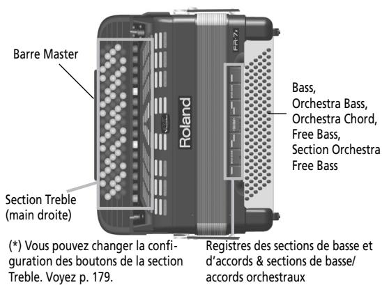 ROLAND FR-7B - Aperçu des sections de votre FR-7b/fr-5b - 2