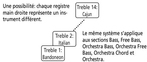 ROLAND FR-7B - Aperçu des sections de votre FR-7b/fr-5b - 3