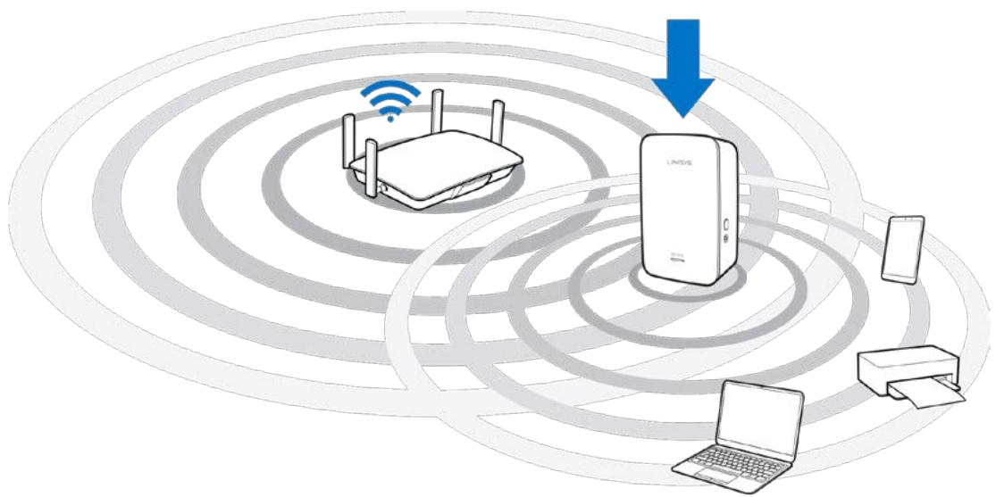 LINKSYS RE7000 - Déplacez votre amplificateur de signal dans un endroit plus approprié. - 1