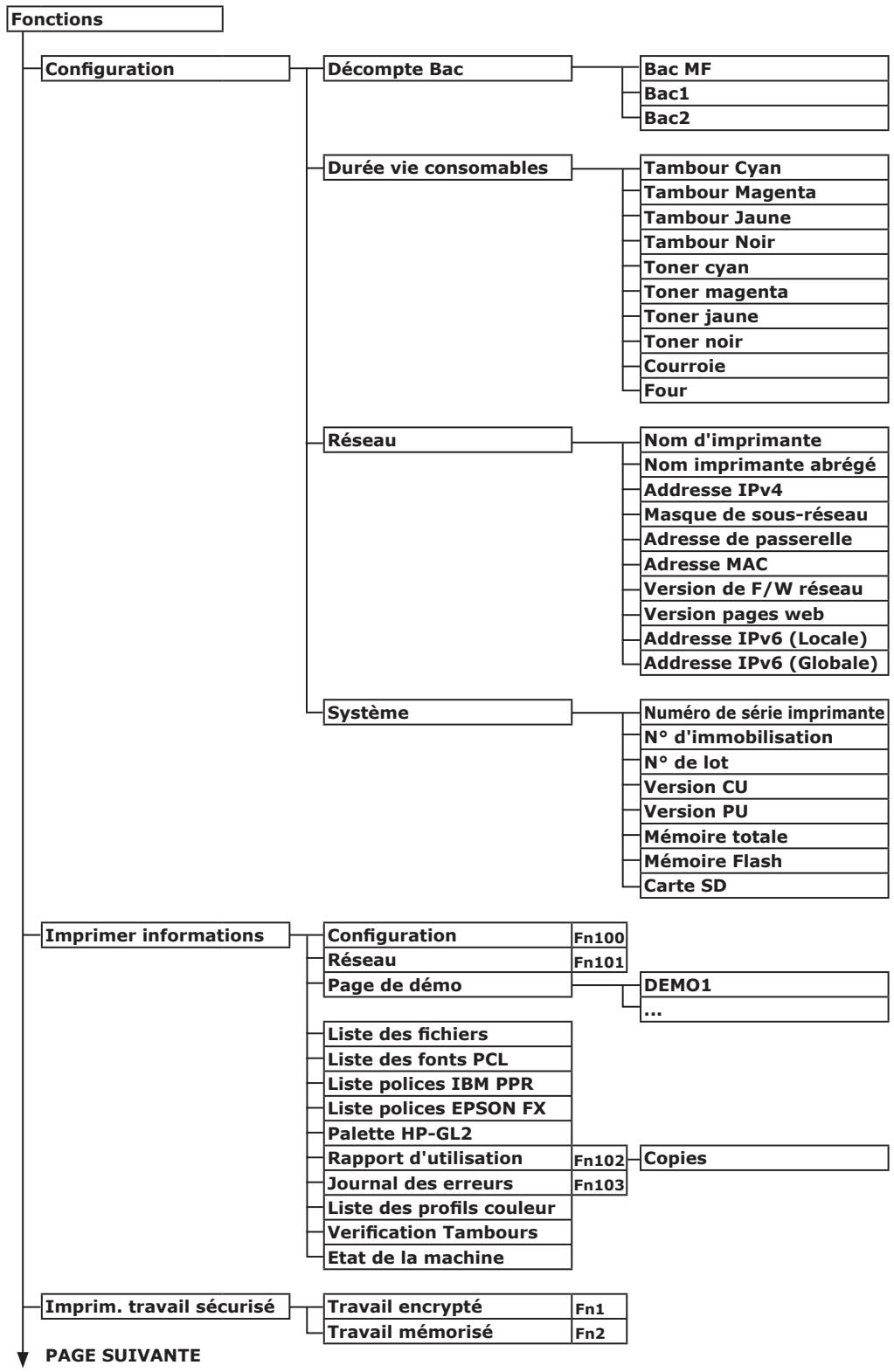 OKI C822N - Liste des menus du panneau de commande - 1