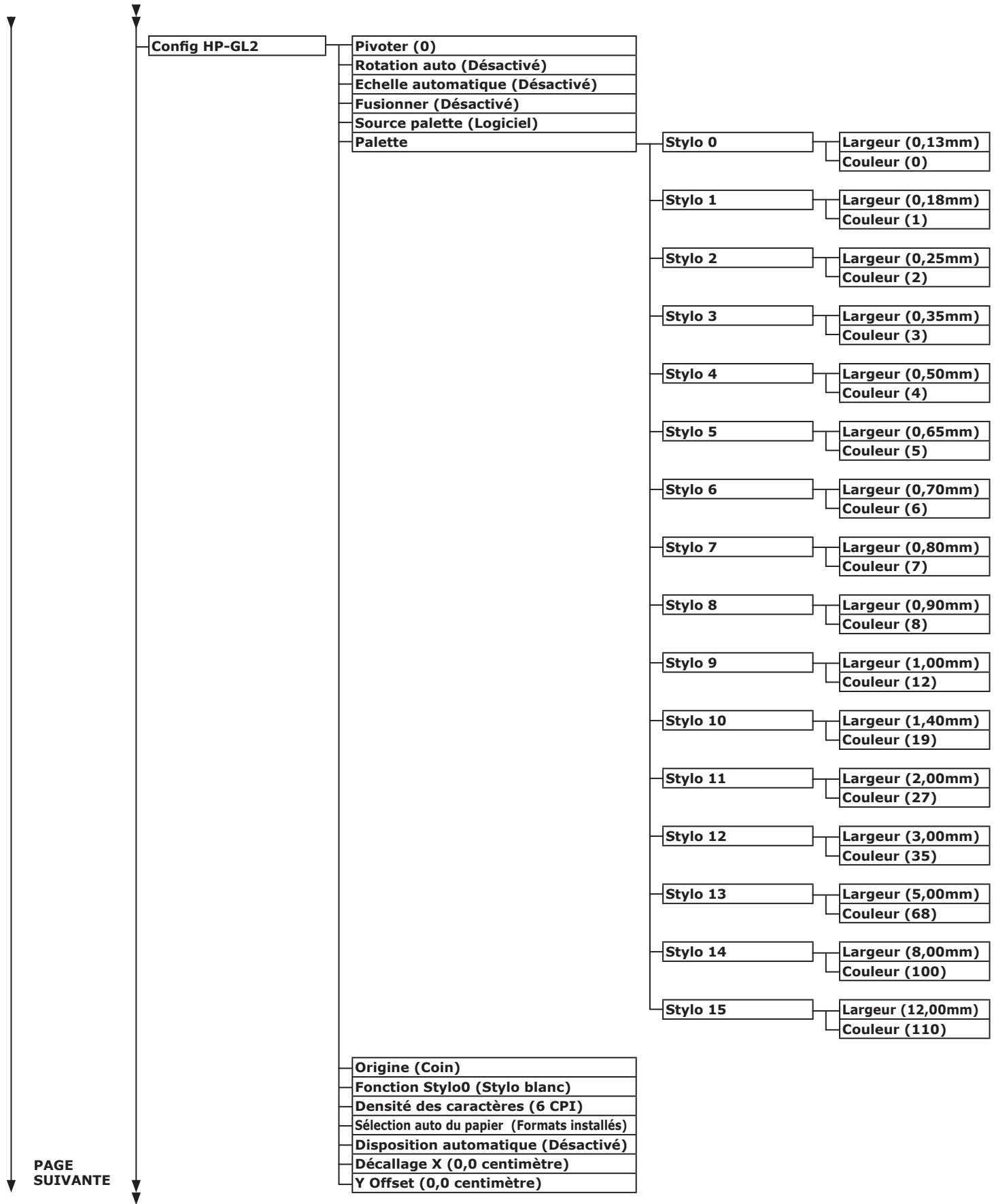 OKI C822N - Liste des menus du panneau de commande - 5