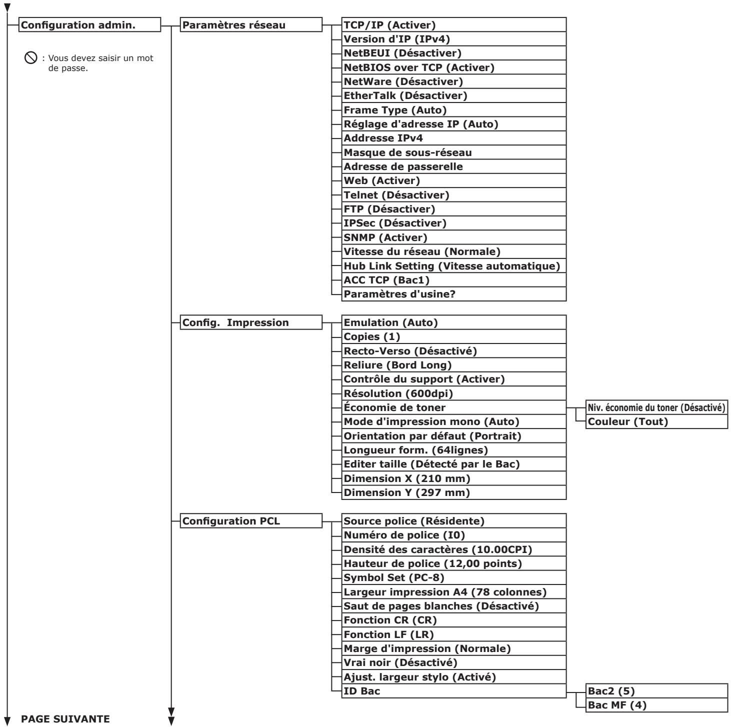 OKI C822N - Liste des menus du panneau de commande - 3