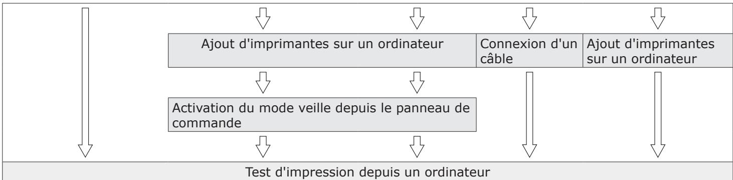 OKI C822N - Préparation d'une imprimante - 3