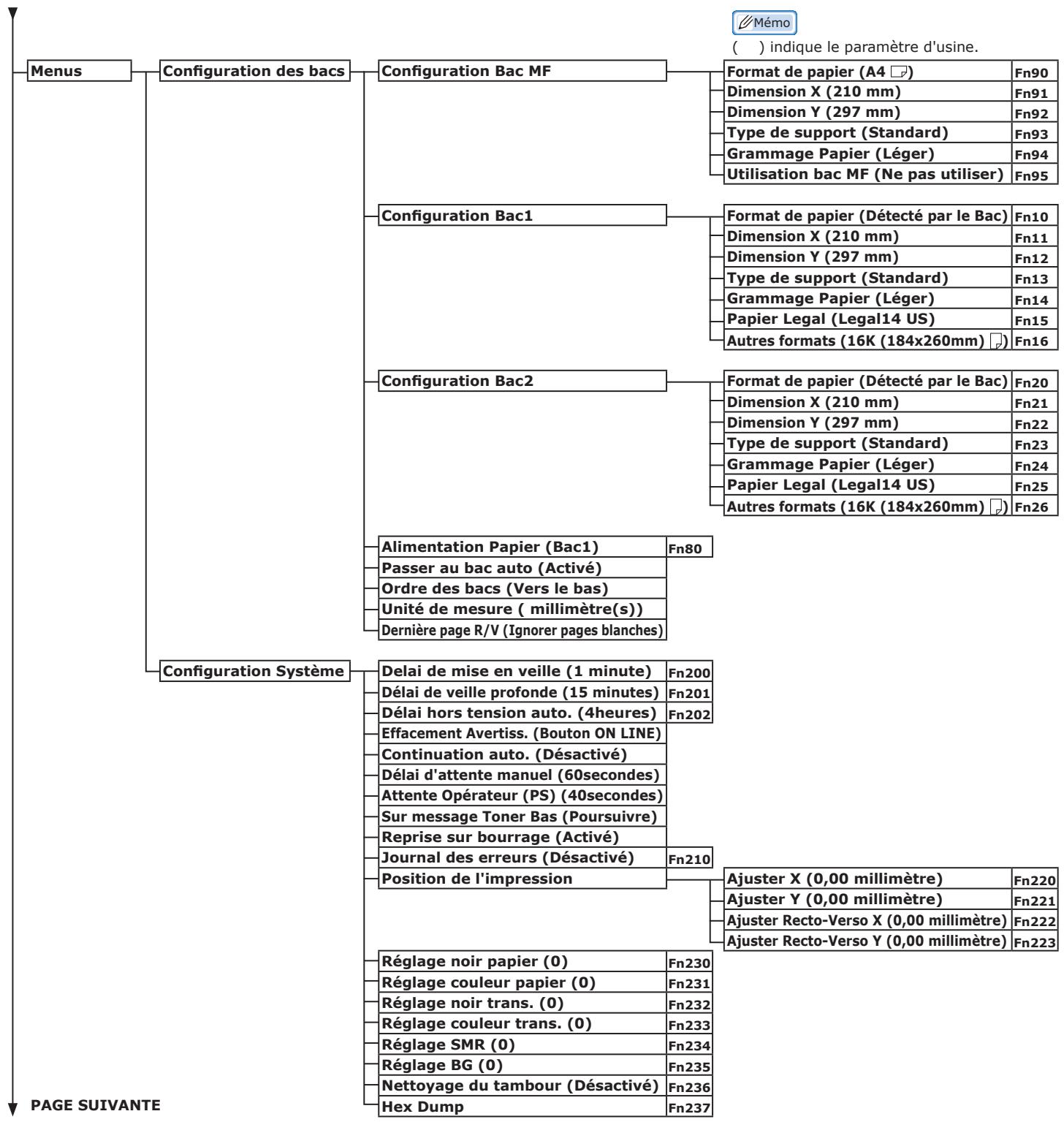 OKI C822N - Liste des menus du panneau de commande - 2
