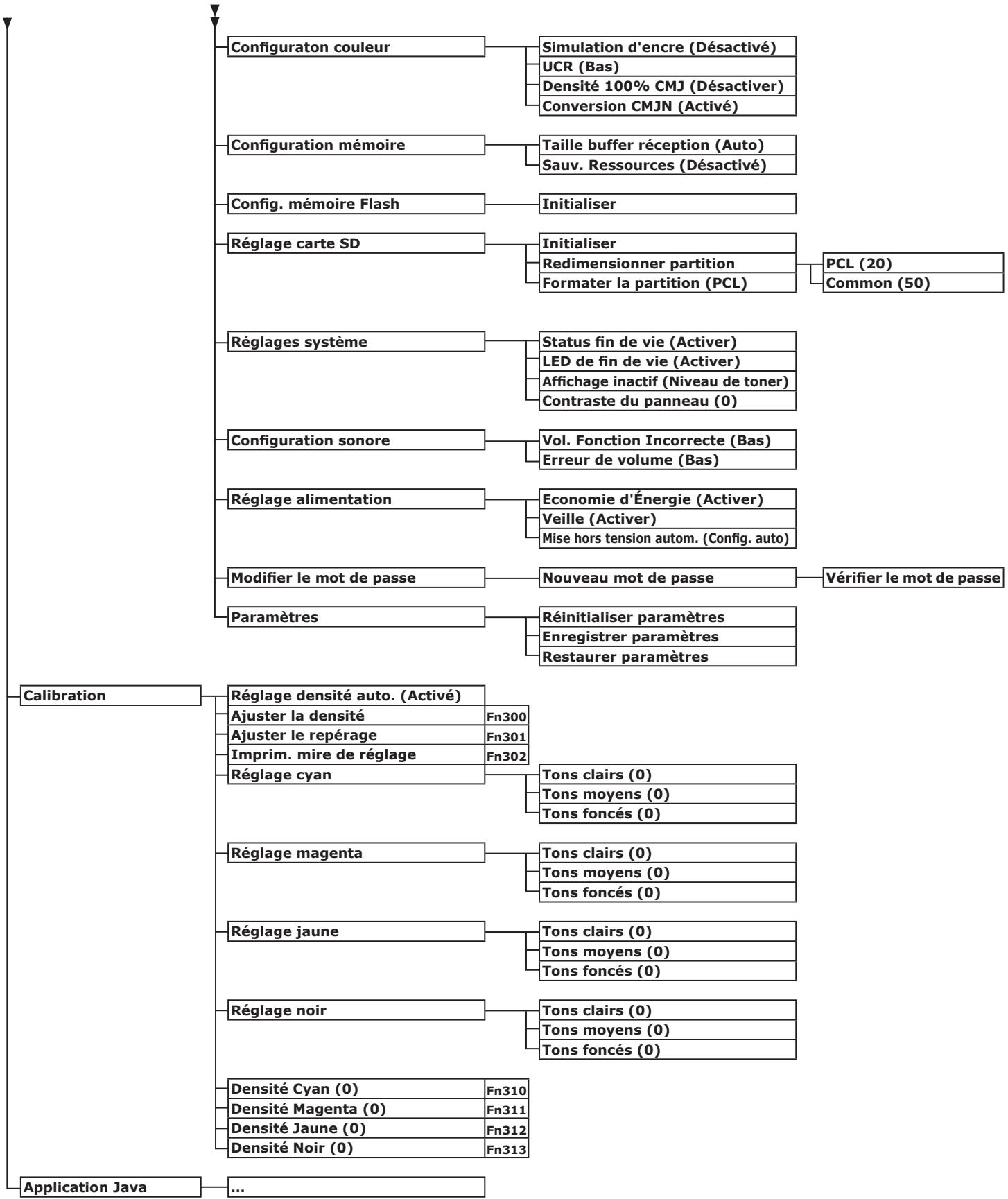 OKI C822N - Liste des menus du panneau de commande - 6