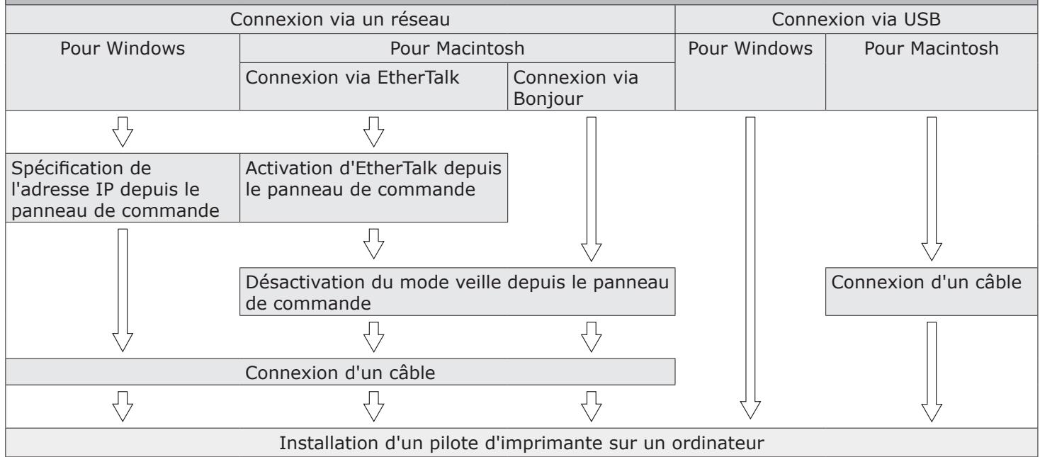 OKI C822N - Préparation d'une imprimante - 2