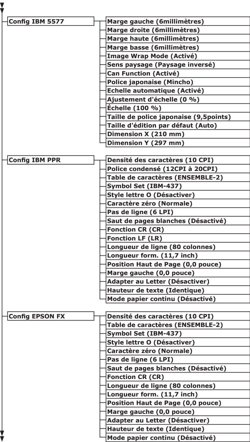 OKI C822N - Liste des menus du panneau de commande - 4