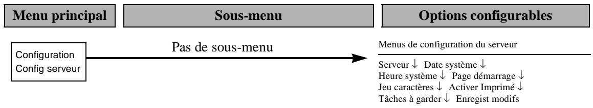 KONICA MINOLTA CF911P - Hiérarchie du menu Config serveur - 1