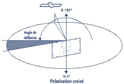 STRONG SLIMSAT SA60 - A - polarisation croisée (angle de déflexion) - 1